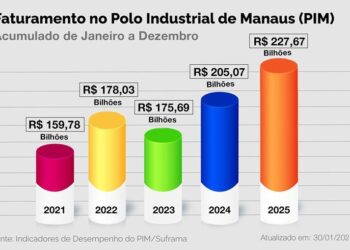 PIM quebra recorde histórico com faturamento de R$ 227,6 bilhões em 2025.