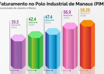 Polo Industrial de Manaus fatura R$ 58,2 bilhões no primeiro trimestre